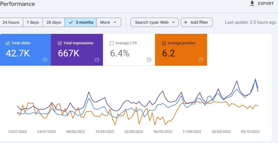 Dental Clinic Local SEO Result
